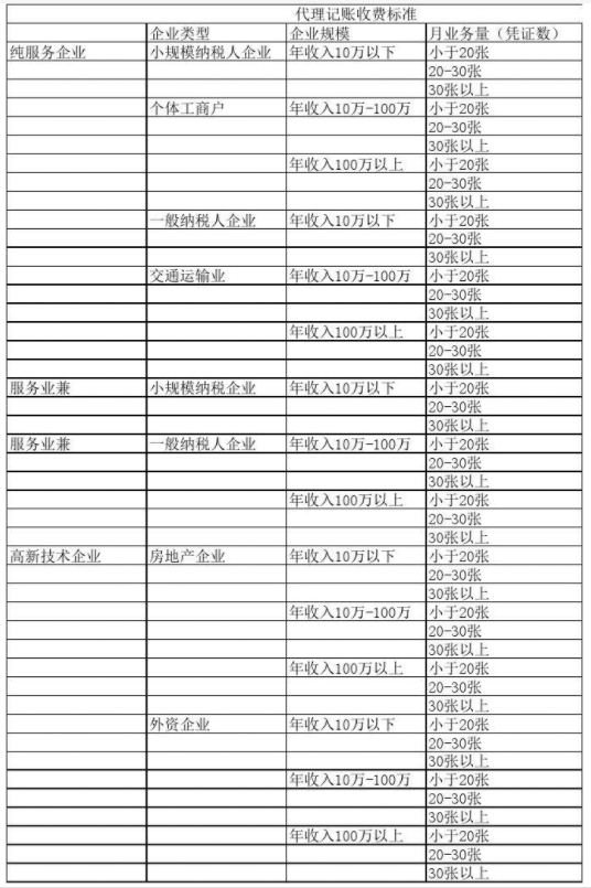 佛山代理记账公司收费表一览，代理记账收费结构构成